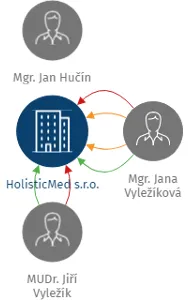 HolisticMed s.r.o., IČO: 03435733: vizualizace vztahů osob a společností