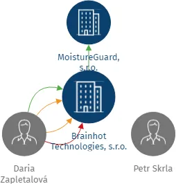 Brainhot Technologies, s.r.o., IČO: 03435776: vizualizace vztahů osob a společností