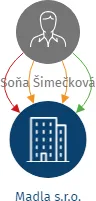 Madla s.r.o., IČO: 03436241: vizualizace vztahů osob a společností
