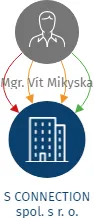 S CONNECTION spol. s r. o., IČO: 03436268: vizualizace vztahů osob a společností