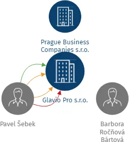 Glavio Pro s.r.o., IČO: 03437167: vizualizace vztahů osob a společností