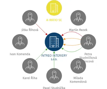 INTREO INTERIERY s.r.o., IČO: 03437442: vizualizace vztahů osob a společností