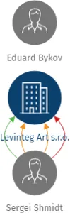 Levinteg Art s.r.o., IČO: 03437485: vizualizace vztahů osob a společností