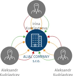 ALIAL COMPANY s.r.o., IČO: 03437621: vizualizace vztahů osob a společností
