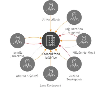 Nadační fond Ještěřice, IČO: 03437809: vizualizace vztahů osob a společností