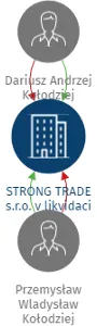 STRONG TRADE s.r.o. v likvidaci, IČO: 03438490: vizualizace vztahů osob a společností
