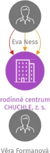 rodinné centrum CHUCHLE, z. s., IČO: 03438554: vizualizace vztahů osob a společností