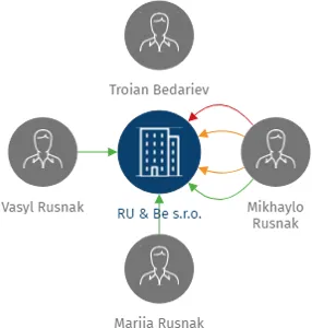RU & Be s.r.o., IČO: 03438601: vizualizace vztahů osob a společností