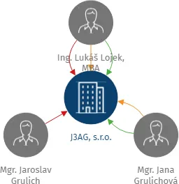 J3AG, s.r.o., IČO: 03438635: vizualizace vztahů osob a společností