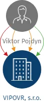 VIPOVR, s.r.o., IČO: 03438643: vizualizace vztahů osob a společností