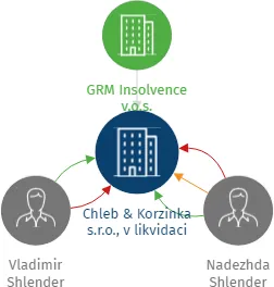 Chleb & Korzinka s.r.o., v likvidaci, IČO: 03438660: vizualizace vztahů osob a společností