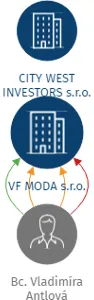 VF MODA s.r.o., IČO: 03438872: vizualizace vztahů osob a společností