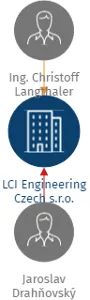 LCI Engineering Czech s.r.o., IČO: 03438899: vizualizace vztahů osob a společností
