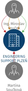 ENGINEERING SUPPORT PLZEŇ s.r.o., IČO: 03438937: vizualizace vztahů osob a společností