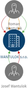 WANTULOK s.r.o., IČO: 03439020: vizualizace vztahů osob a společností