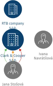 Clark & Cooper s.r.o., IČO: 03439429: vizualizace vztahů osob a společností