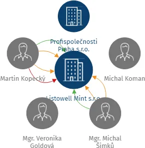 Listowell Mint s.r.o., IČO: 03439470: vizualizace vztahů osob a společností