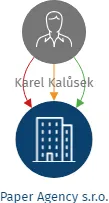 Paper Agency s.r.o., IČO: 03439593: vizualizace vztahů osob a společností