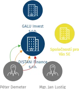DISTANI Finance s.r.o., IČO: 03439763: vizualizace vztahů osob a společností