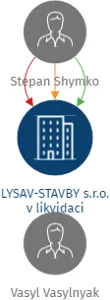 LYSAV-STAVBY s.r.o. v likvidaci, IČO: 03440044: vizualizace vztahů osob a společností