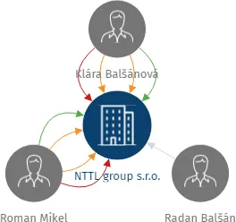 NTTL group s.r.o., IČO: 03440583: vizualizace vztahů osob a společností