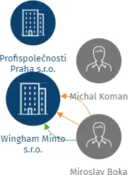 Wingham Minto s.r.o., IČO: 03440729: vizualizace vztahů osob a společností