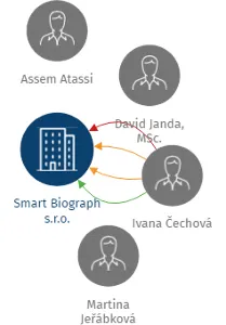 Smart Biograph s.r.o., IČO: 03440737: vizualizace vztahů osob a společností