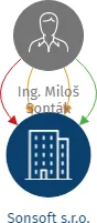 Sonsoft s.r.o., IČO: 03440800: vizualizace vztahů osob a společností