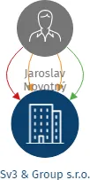 Sv3 & Group s.r.o., IČO: 03441466: vizualizace vztahů osob a společností