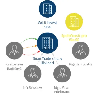Snap Trade s.r.o. v likvidaci, IČO: 03441768: vizualizace vztahů osob a společností