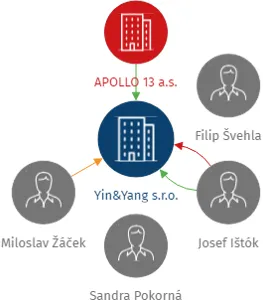 Yin&Yang s.r.o., IČO: 03442098: vizualizace vztahů osob a společností