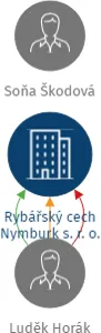 Rybářský cech Nymburk s. r. o., IČO: 03442136: vizualizace vztahů osob a společností