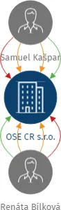 Vizualizace vztahů osob a společností - OSE CR s.r.o.