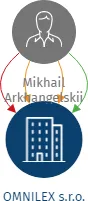OMNILEX s.r.o., IČO: 03442331: vizualizace vztahů osob a společností