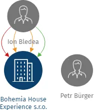 Bohemia House Experience s.r.o., IČO: 03442357: vizualizace vztahů osob a společností