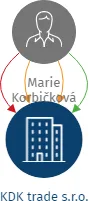 KDK trade s.r.o., IČO: 03442381: vizualizace vztahů osob a společností