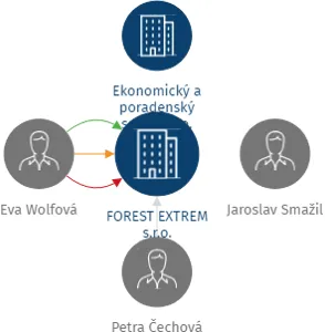 Vizualizace vztahů osob a společností - FOREST EXTREM s.r.o.