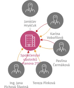 Společenství vlastníků Smetanova 2117, v Lounech, IČO: 03443426: vizualizace vztahů osob a společností