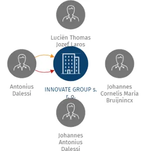 INNOVATE GROUP s. r. o., IČO: 03443591: vizualizace vztahů osob a společností