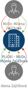 PLICNÍ - MUDr. Milena Zajíčková s.r.o., IČO: 03445054: vizualizace vztahů osob a společností