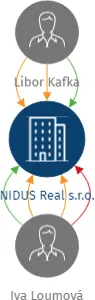 NIDUS Real s.r.o., IČO: 03446140: vizualizace vztahů osob a společností
