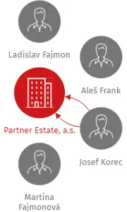 Partner Estate, a.s., IČO: 03446352: vizualizace vztahů osob a společností