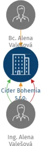 Cider Bohemia s.r.o., IČO: 03447006: vizualizace vztahů osob a společností