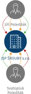 JSP ŠROUBY s.r.o., IČO: 03447995: vizualizace vztahů osob a společností