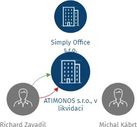 ATIMONOS s.r.o., v likvidaci, IČO: 03448355: vizualizace vztahů osob a společností