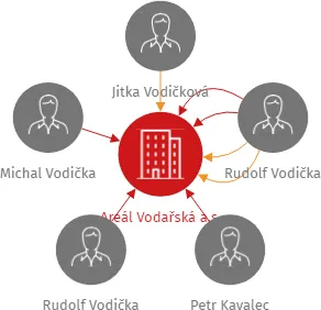 Areál Vodařská a.s., IČO: 03450911: vizualizace vztahů osob a společností