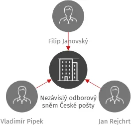 Nezávislý odborový sněm České pošty, IČO: 03451089: vizualizace vztahů osob a společností