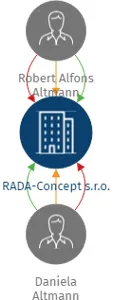 RADA-Concept s.r.o., IČO: 03452263: vizualizace vztahů osob a společností