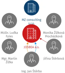 JOSBEA a.s., IČO: 03453502: vizualizace vztahů osob a společností