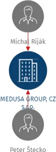 MEDUSA GROUP, CZ s.r.o., IČO: 03453944: vizualizace vztahů osob a společností